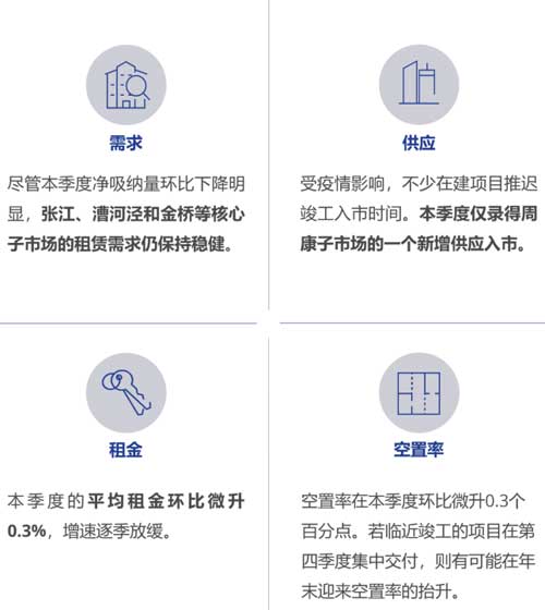 上海工業(yè)園區(qū)市場(chǎng)需求將逐步企穩(wěn)復(fù)蘇