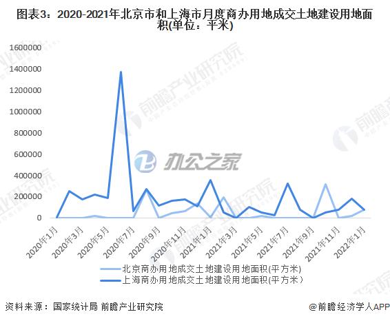 2022年中國商業(yè)地產(chǎn)市場競爭分析北京和上海商業(yè)地產(chǎn)發(fā)展活力的差距已經(jīng)縮小