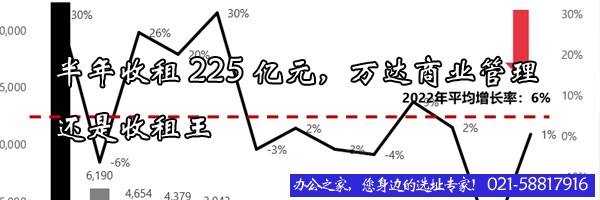 半年收租225億元，萬達商業(yè)管理還是收租王