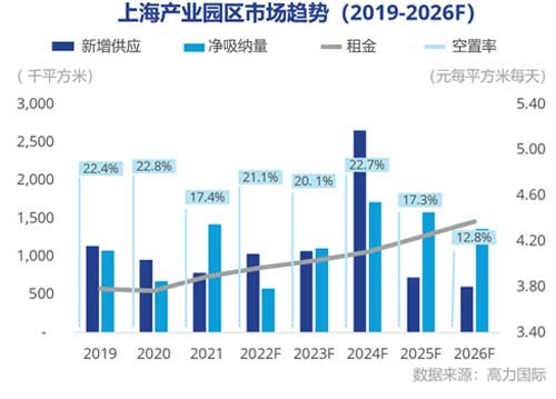 上海工業(yè)園區(qū)市場需求將逐步企穩(wěn)復(fù)蘇